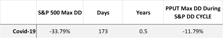 PPUT Max DD During S&P DD Cycle