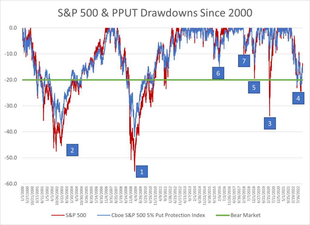 S&P drawdown 2022