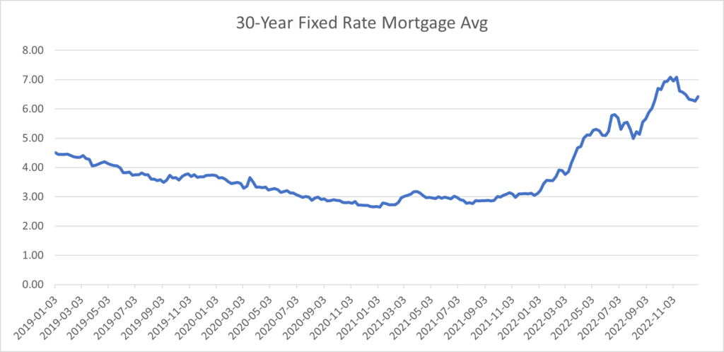 30 Year fixed rate mortgage average chart up to today