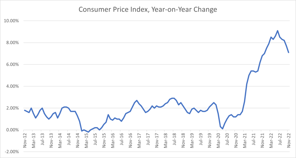 Consumer Price Index, Year-on-Year Change