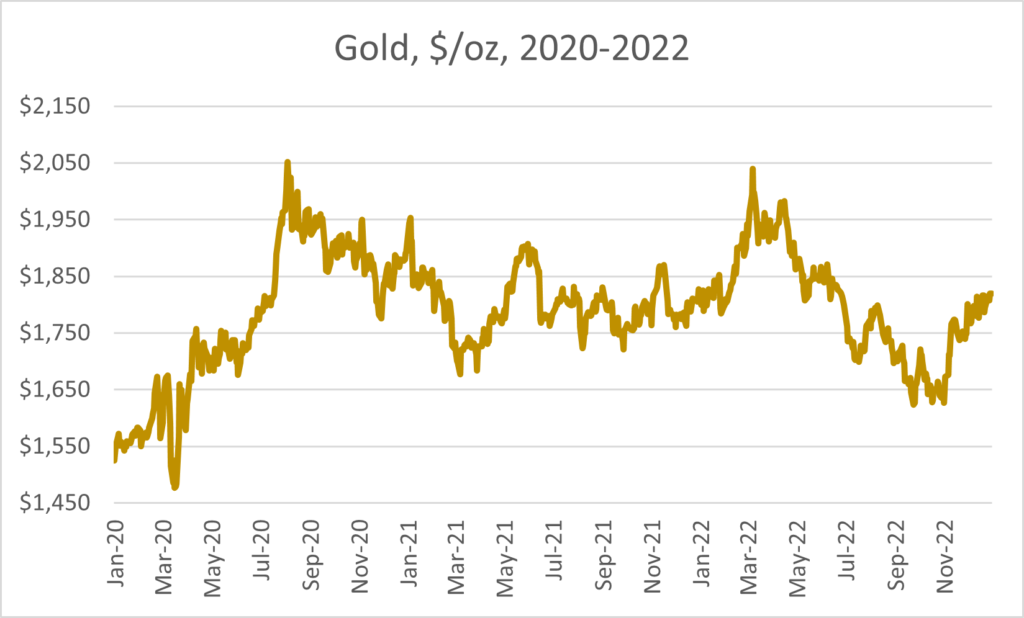 Gold value over time up to today