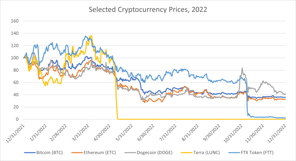 2022 Cryptocurrency Prices, 2022