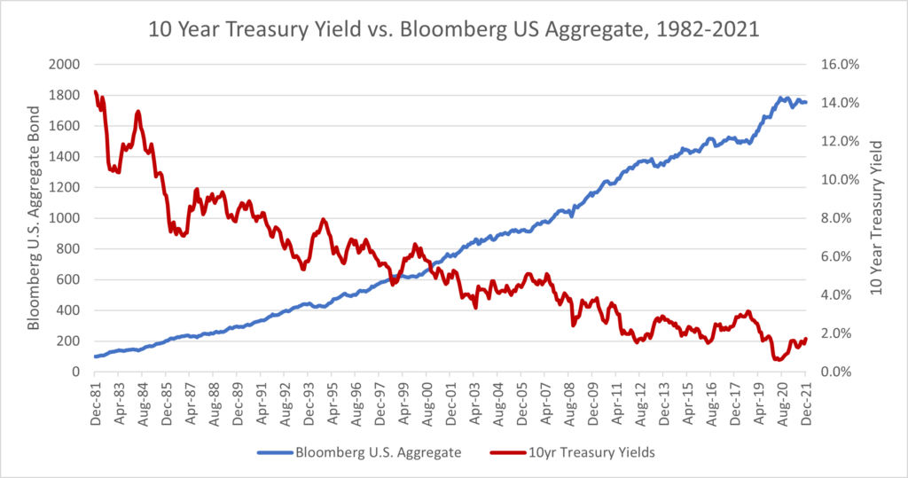 Ten Year Treasury Yield vs. Bloomberg US Aggregate, 1982-2021 graph