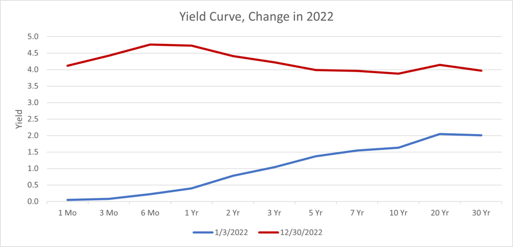 Yield Curve, Change in 2022