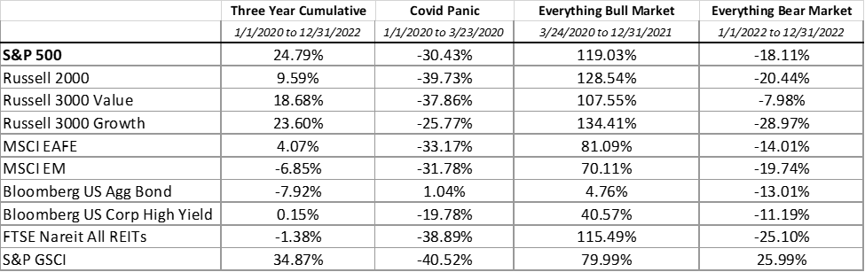 The first table below shows the cumulative return for the latest three-year period, ending December 31st, 2022.  Next to that are the returns over three sub-periods within that year: 1) the Covid Panic, 2) the post-Covid “everything bull market” and 3) 2022’s “everything bear market.”  