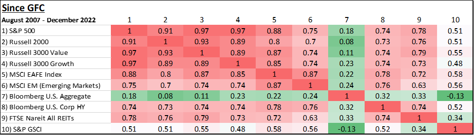 In fact, this has been going on ever since the Global Financial Crisis of 2007-09.  The correlation matrix below covers the last decade and a half.