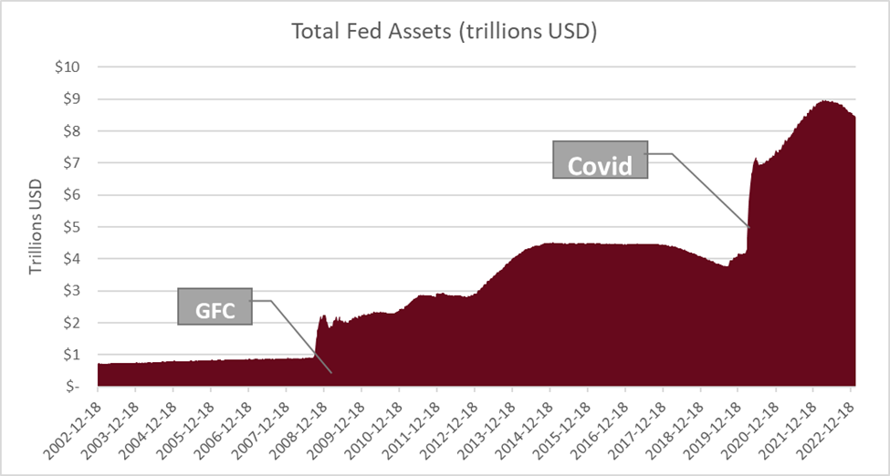 However, those traditional tools were insufficient to deal with the scope and scale of the devastation of the Global Financial Crisis, so the Fed turned to more extreme means.  The Fed fully embraced the idea of “Quantitative Easing” or artificially suppressing interest rates by issuing trillions of dollars of debt and having the Federal Reserve purchase that debt.