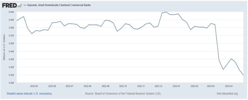 Deposits Small U.S. Commercial Banks | Swan Insights