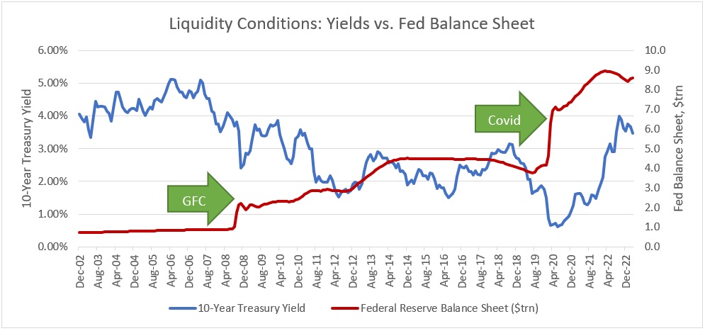 Liquidity Conditions: Yields vs. Fed Balance Sheet | Swan Insights