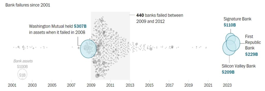 Historic Comparison U.S. Bank Failures 20232 | Swan Insights
