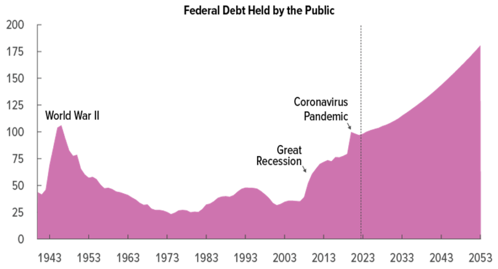 Federal Debt Held by Public - Mess Around & Find Out | Swan Insights