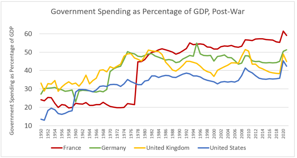 Major Nations - Govt Spending as Percentage of GDP - Mess Around & Find Out | Swan Insights