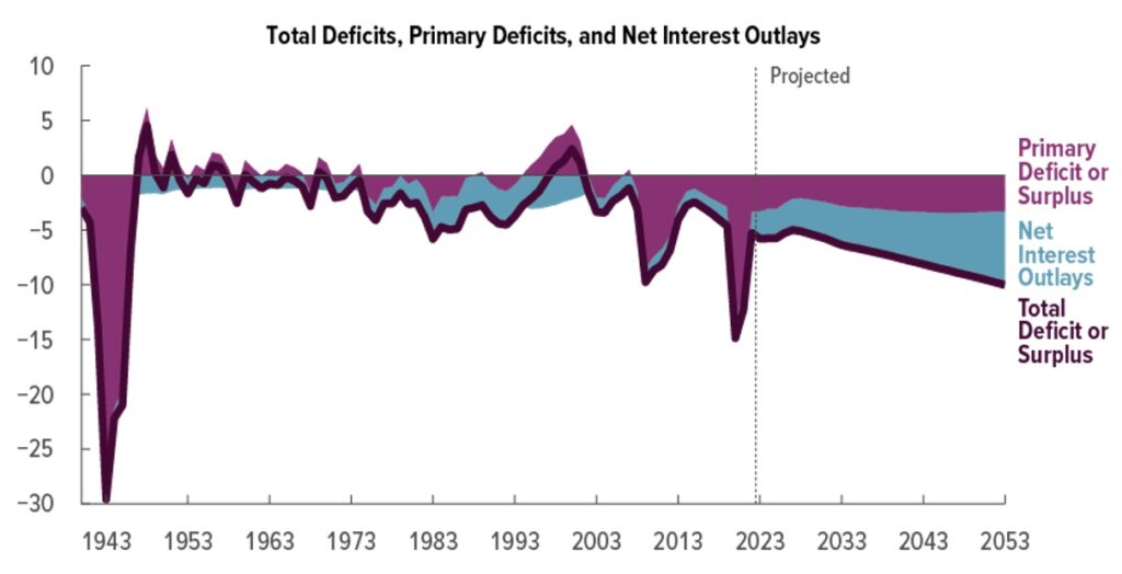 Total Deficits. Primary Deficits, and Net Interest Outlays - Mess Around & Find Out | Swan Insights