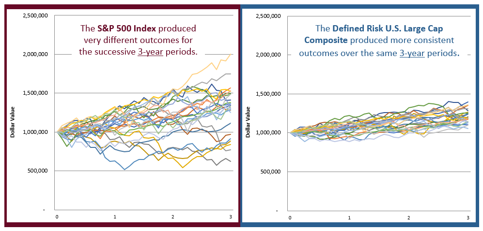 3-yr periods - Seeking Consistent Outcomes