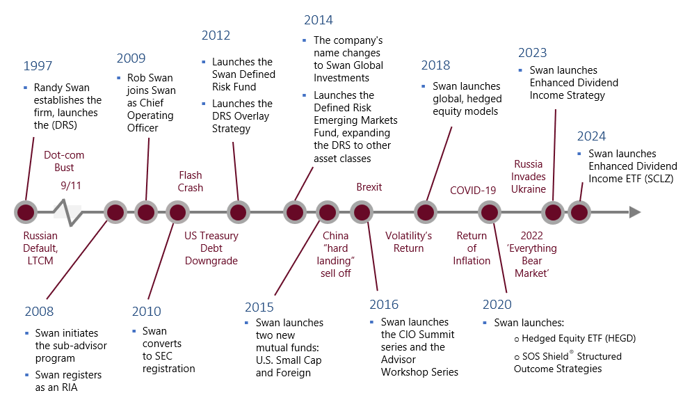 Swan Global Investments – Key Firm Milestones