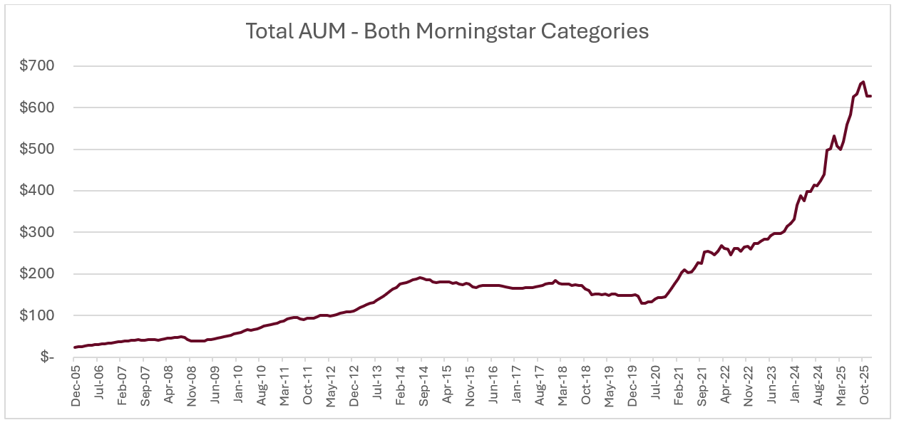 Liquid alternatives assets under management growth 2004–2025, showing two major inflow periods following the 2008 Global Financial Crisis and the 2020 COVID-19 pandemic. Source: Morningstar Direct.
