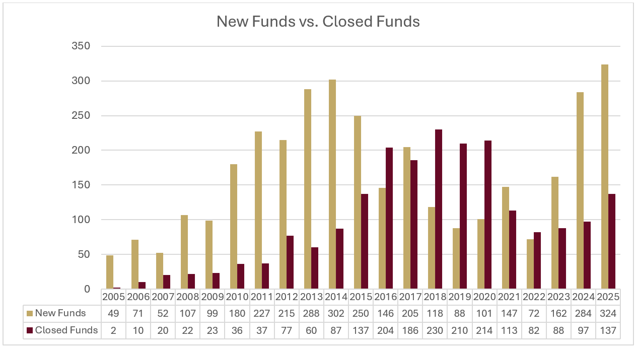 Chart showing approximately 2,100 liquid alternative funds that have gone extinct over 20 years alongside 1,536 funds remaining active as of December 31, 2025. Source: Morningstar Direct.